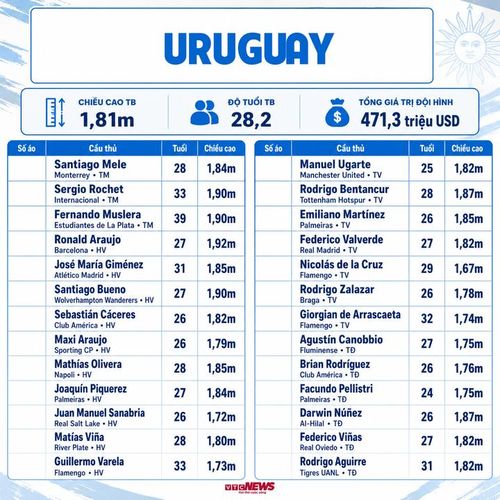 Thông số đội hình Uruguay dự World Cup 2026.
