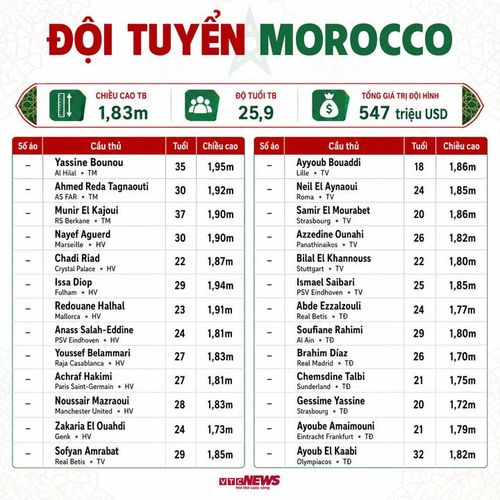 Thông số đội hình Morocco dự World Cup 2026