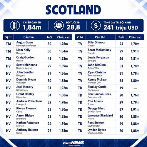 Thông số đội hình Scotland dự World Cup 2026.