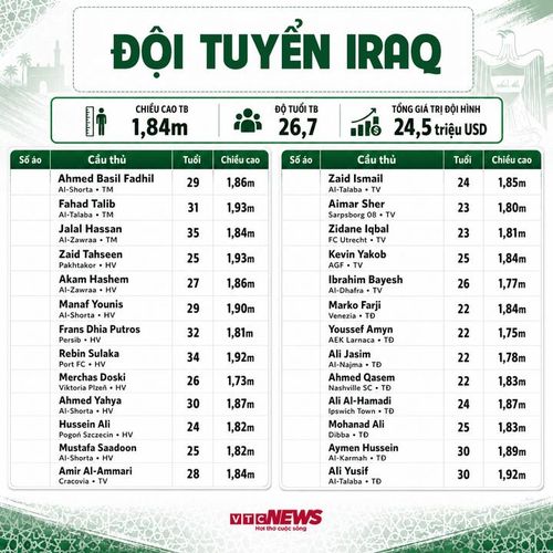Chi tiết đội hình Iraq dự World Cup 2026.