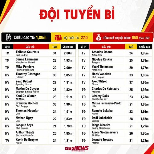 Thông số đội hình Bỉ. (Bấm vào ảnh để xem chi tiết)