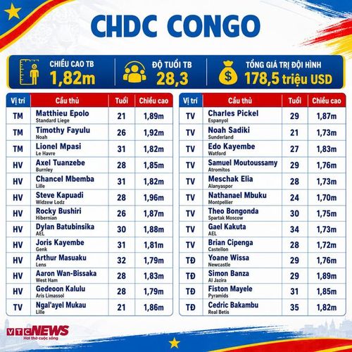 Thông số đội tuyển CHDC Congo.