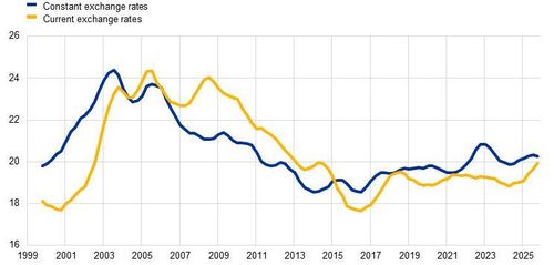 Chỉ số tổng hợp vai trò quốc tế của đồng euro (Nguồn: ECB)