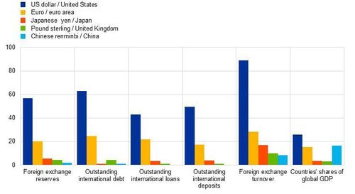 Tổng quan về hệ thống tiền tệ quốc tế và tỷ trọng GDP toàn cầu của các quốc gia (Nguồn: ECB)