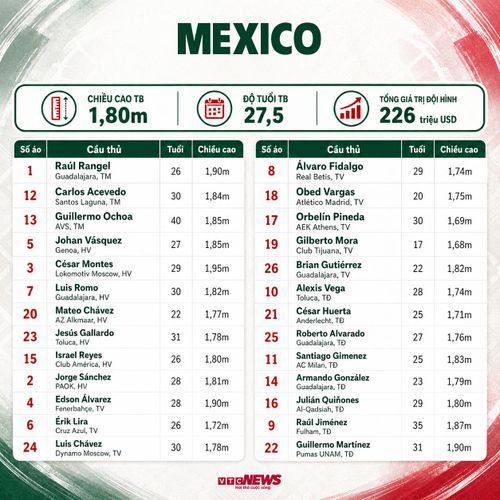 Chi tiết đội hình Mexico dự World Cup 2026: Thông tin cầu thủ, số áo. (Bấm vào ảnh để xem rõ hơn)