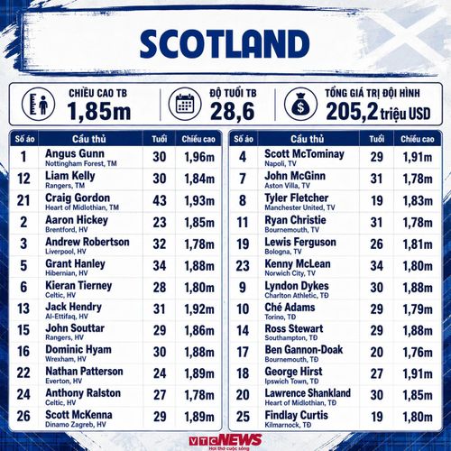 Chi tiết đội hình Scotland dự World Cup 2026: Thông tin cầu thủ, số áo.
