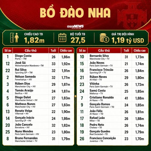 Chi tiết đội hình Bồ Đào Nha dự World Cup 2026: Đầy đủ danh sách cầu thủ, số áo chính thức.