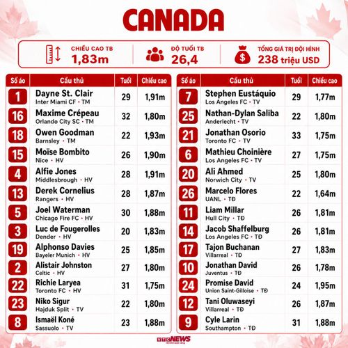 Chi tiết đội hình Canada dự World Cup 2026: Thông tin cầu thủ, số áo.