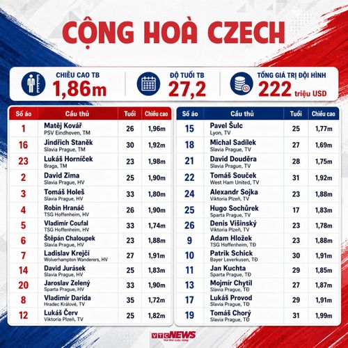Chi tiết đội hình Czech dự World Cup 2026: Thông tin cầu thủ, số áo.