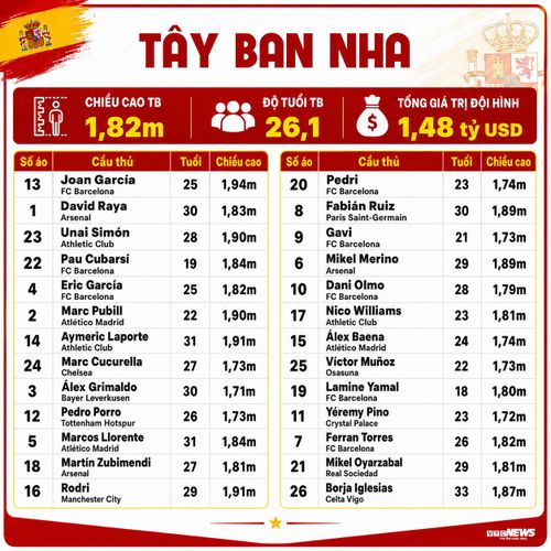 Thông số đội tuyển Tây Ban Nha dự World Cup 2026. (Bấm vào ảnh để xem rõ hơn)