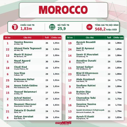 Chi tiết đội hình Morocco dự World Cup 2026: Thông tin cầu thủ, số áo.