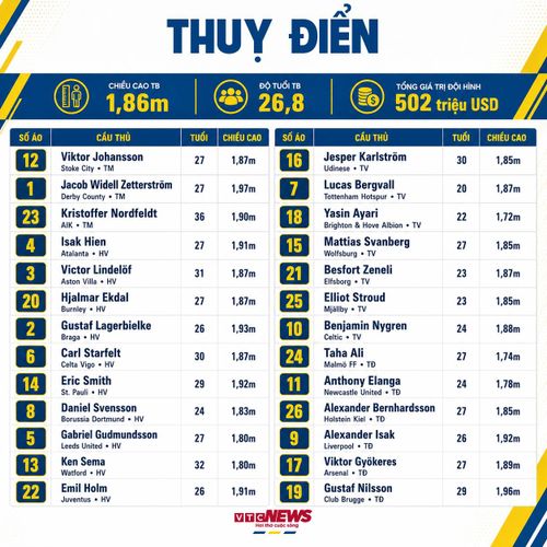 Thông số đội hình Thụy Điển dự World Cup 2026.