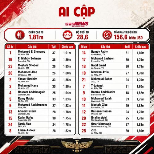 Đội hình Ai Cập dự World Cup 2026: Chi tiết danh sách cầu thủ, số áo chính thức.