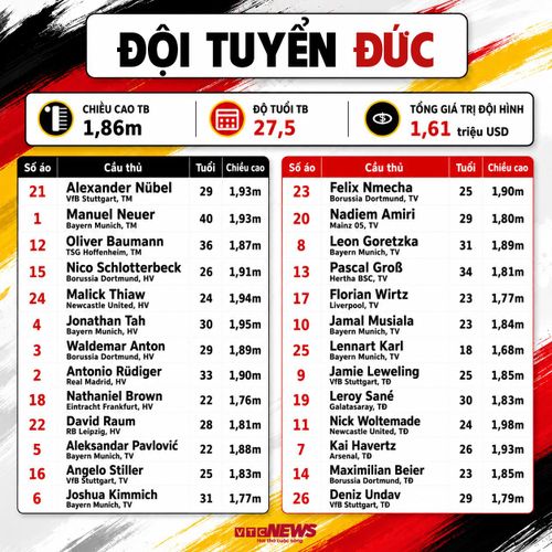 Chi tiết đội hình Đức dự World Cup 2026: Thông tin cầu thủ, số áo.