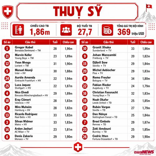Chi tiết đội hình Thụy Sỹ dự World Cup 2026: Thông tin cầu thủ, số áo.
