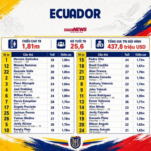 Chi tiết đội hình Ecuador dự World Cup 2026.