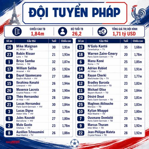 Chi tiết đội hình Pháp dự World Cup 2026.