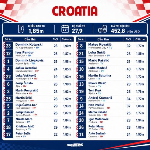 Đội tuyển Croatia dự World Cup 2026: Chi tiết danh sách cầu thủ, số áo.