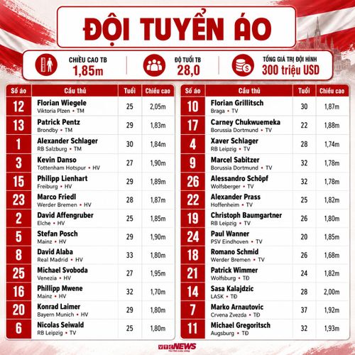 Thông số đội hình Áo dự World Cup 2026.
