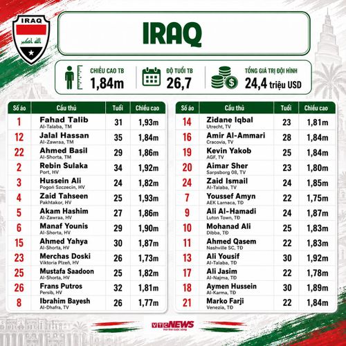Chi tiết đội hình Iraq dự World Cup 2026: Thông tin cầu thủ, số áo.