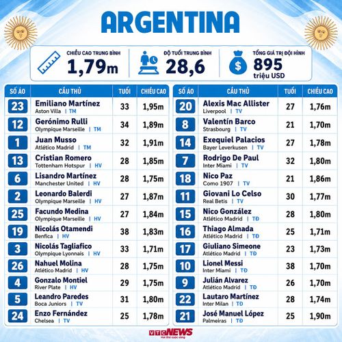 Đội hình Argentina dự World Cup 2026.