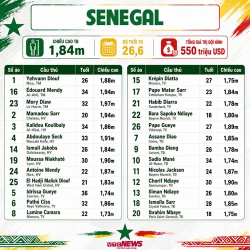 Chi tiết đội hình Senegal dự World Cup 2026.
