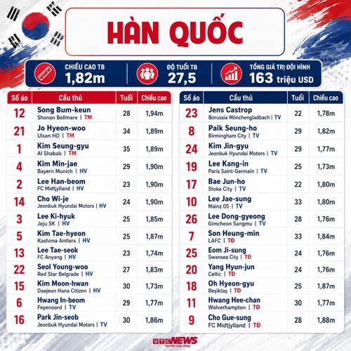 Chi tiết đội hình Hàn Quốc dự World Cup 2026: Thông tin cầu thủ, số áo.