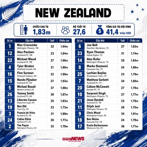 Đội hình New Zealand dự World Cup 2026: Danh sách cầu thủ chính thức và số áo.