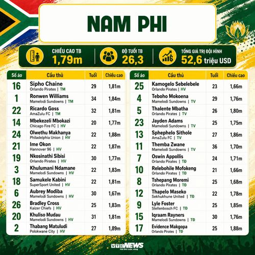 Chi tiết đội hình Nam Phi dự World Cup 2026: Thông tin cầu thủ, số áo.