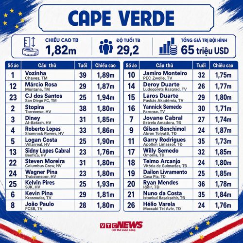 Chi tiết đội hình Cape Verde dự World Cup 2026.