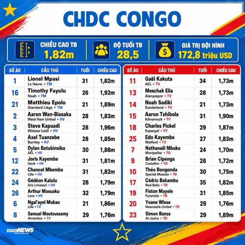 Đội hình CHDC Congo dự World Cup 2026.