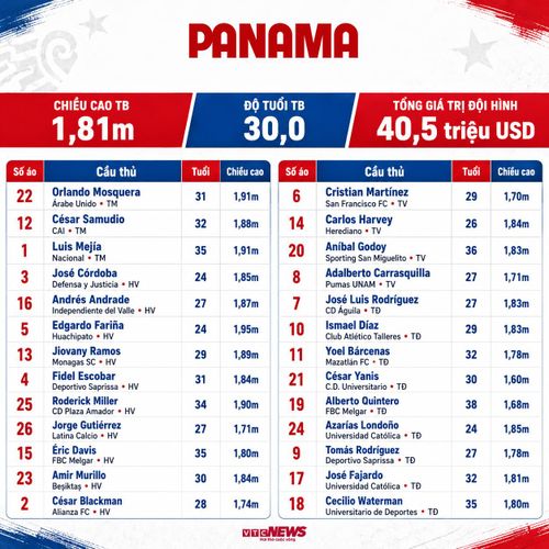 Chi tiết đội hình Panama dự World Cup 2026: Thông tin cầu thủ, số áo.