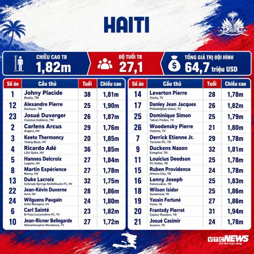 Chi tiết đội hình Haiti dự World Cup 2026: Thông tin cầu thủ, số áo.