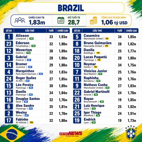 Chi tiết đội hình Brazil dự World Cup 2026: Thông tin cầu thủ, số áo.