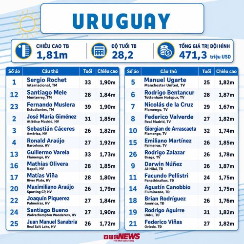 Đội hình Uruguay dự World Cup 2026: Danh sách cầu thủ chính thức và số áo.