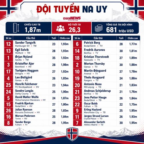 Thông số đội hình Na Uy dự World Cup 2026.