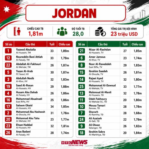 Chi tiết đội hình Jordan dự World Cup 2026: Thông tin cầu thủ, số áo.