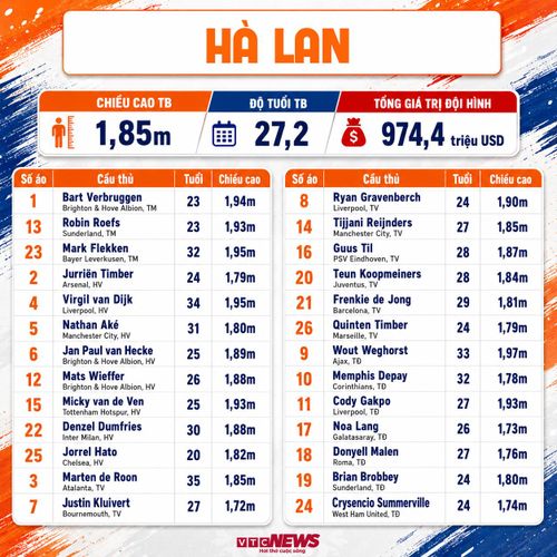 Chi tiết đội hình Hà Lan dự World Cup 2026: Thông tin cầu thủ, số áo.