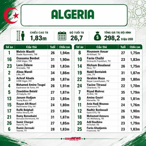 Chi tiết đội hình Algeria dự World Cup 2026: Thông tin cầu thủ, số áo.