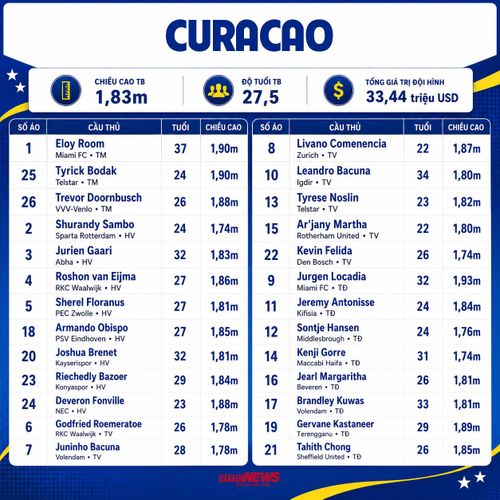 Chi tiết số áo, danh sách cầu thủ Curacao dự World Cup 2026.