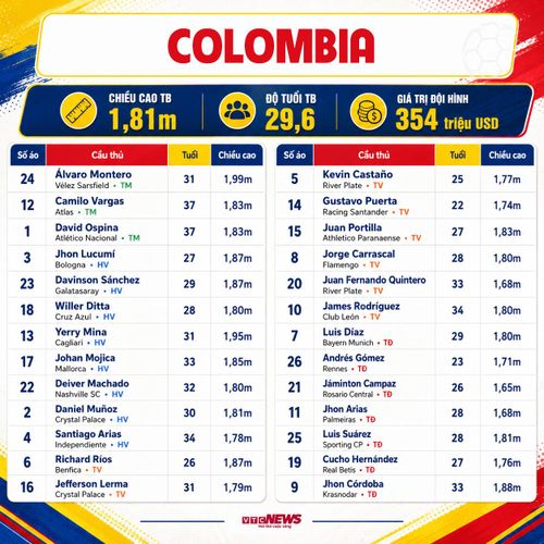 Chi tiết đội hình Colombia dự World Cup 2026.