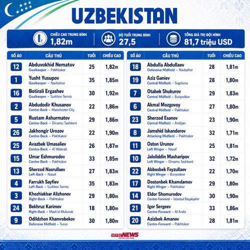 Đội hình Uzbekistan dự World Cup 2026: Chi tiết thông tin cầu thủ, số áo chính thức.