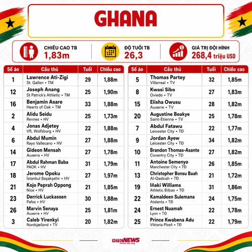 Chi tiết đội hình Ghana dự World Cup 2026.