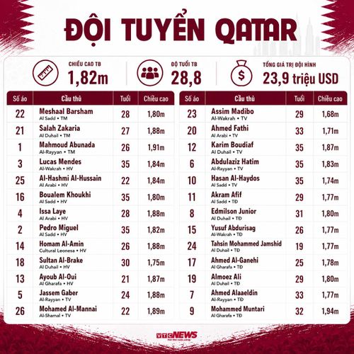 Chi tiết đội hình Qatar dự World Cup 2026: Thông tin cầu thủ, số áo.