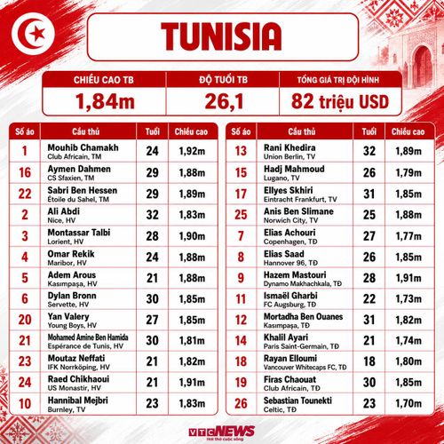 Chi tiết danh sách cầu thủ Tunisia dự World Cup 2026.