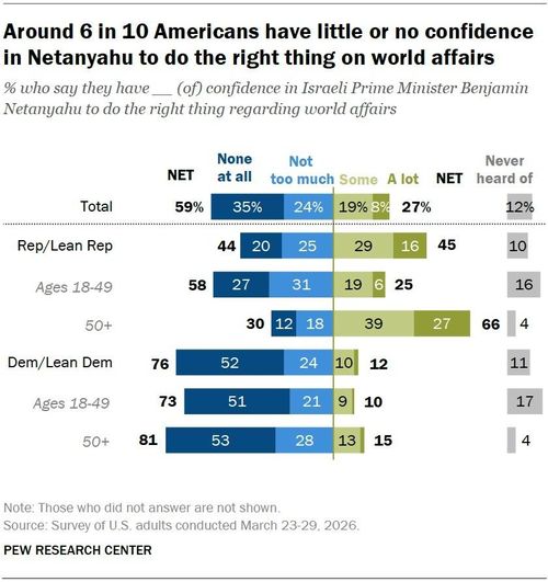 Các thành viên đảng Cộng hòa có những đánh giá trái chiều về ông Netanyahu. Ảnh: Pew Research.
