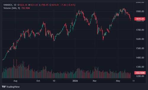  VN-Index giảm phiên thứ 7 liên tiếp. Ảnh: TradingView. 