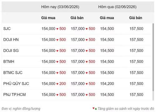Thống kê giá vàng của Công ty cổ phần Dịch vụ trực tuyến Rồng Việt VDOS - Cập nhật lúc 9 giờ ngày 3/6.