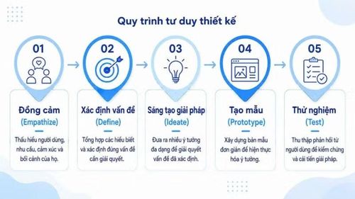 Quy trình của một tư duy thiết kế.