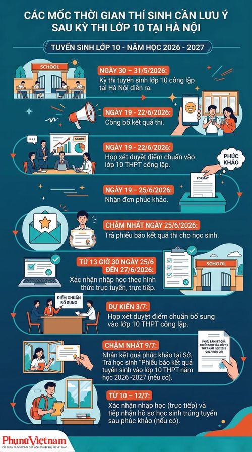 Những mốc thời gian phụ huynh và thí sinh cần lưu ý sau khi dự thi tuyển sinh vào lớp 10 tại Hà Nội.